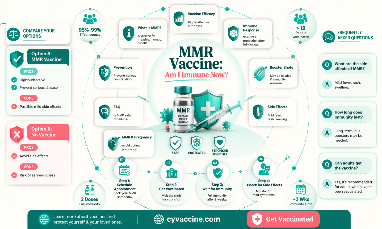 am i immune to mmr if ive had my vaccine