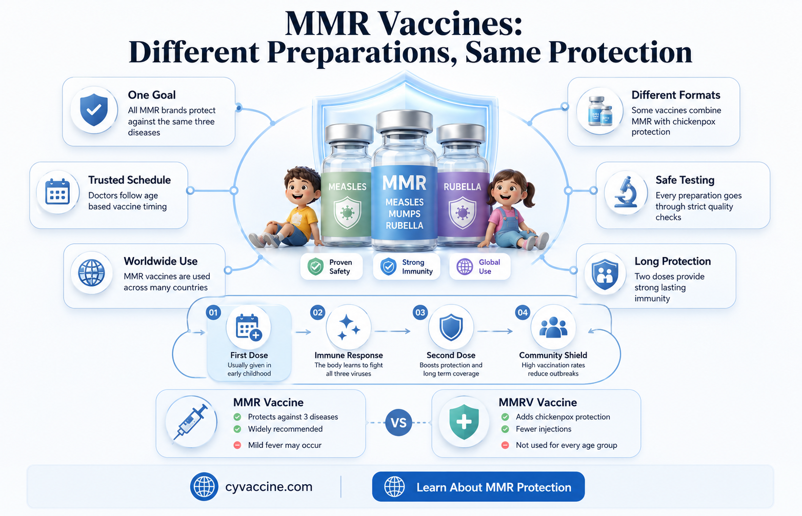 are there different kinds vaccine preparations available for mmr
