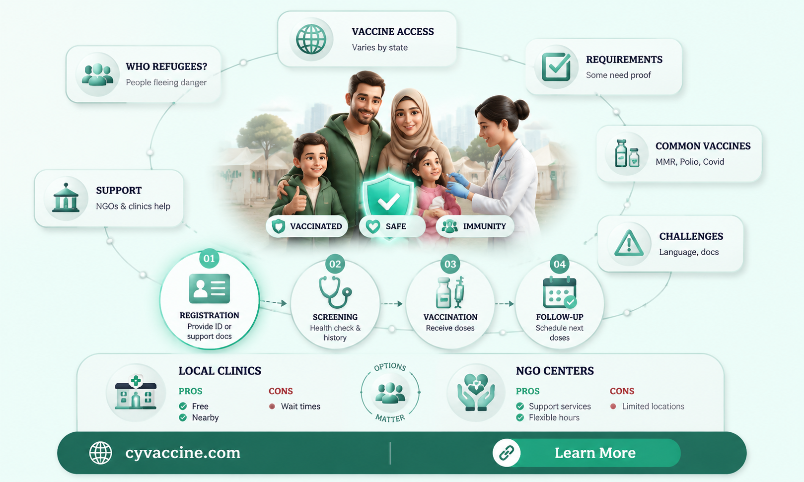 are mrefugees vaccinated when they resettle in america