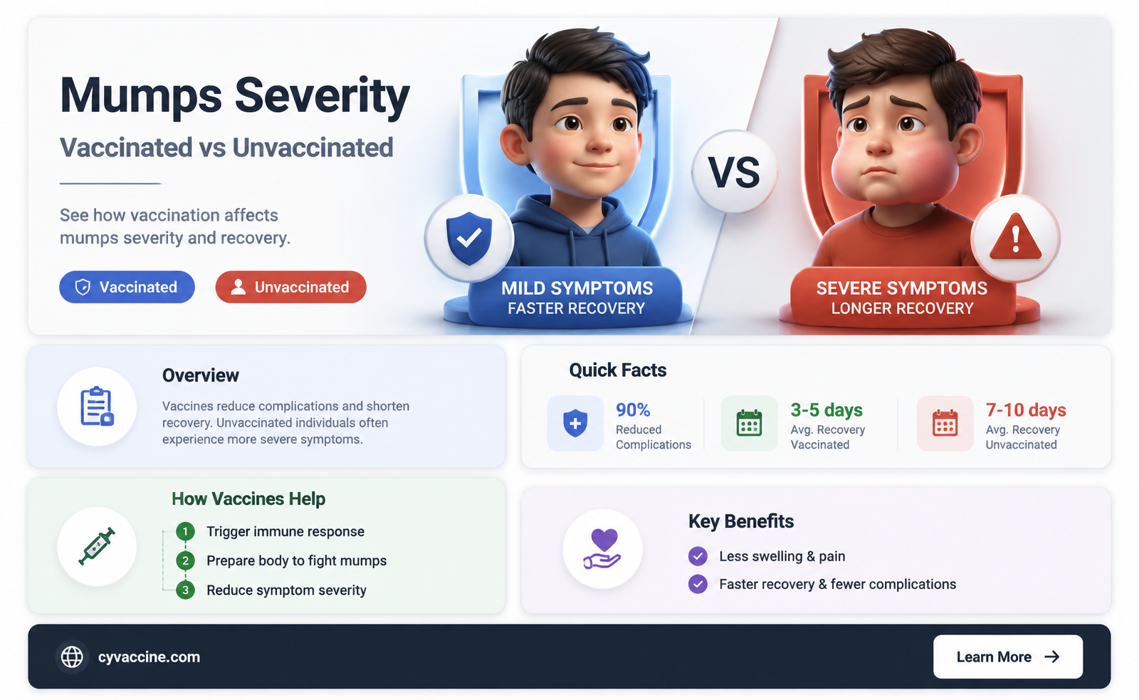 are mumps less severe if you had vaccine