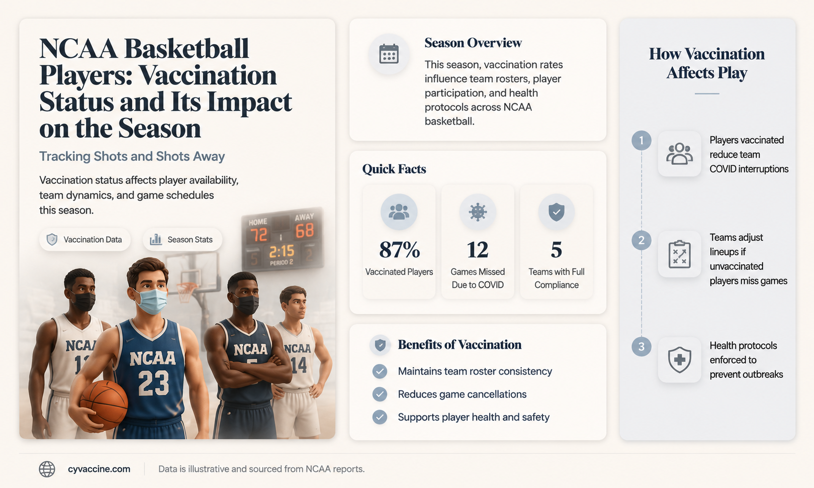 are the ncaa basketball players vaccinated