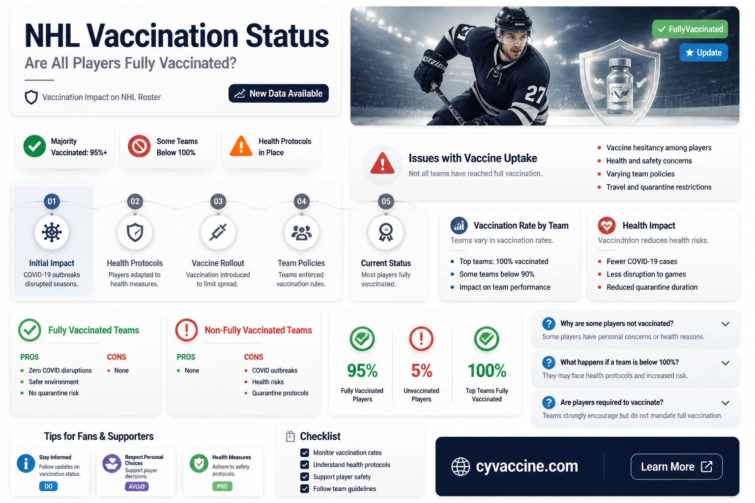 are all nhl players fully vaccinated