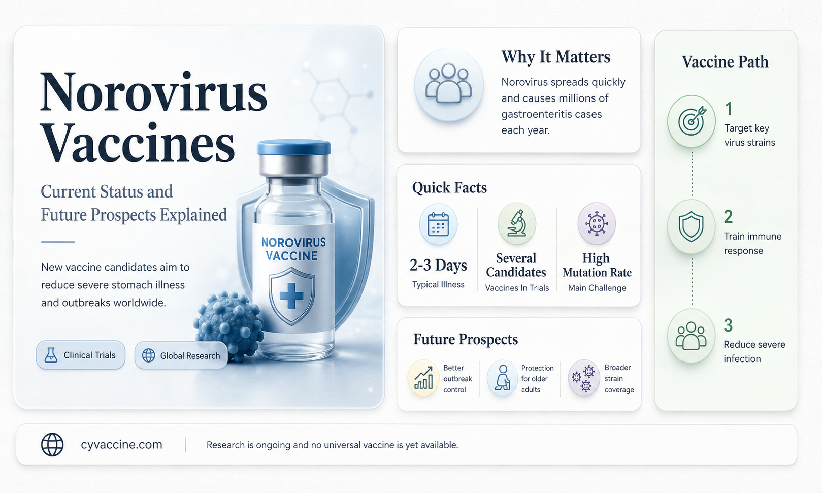 are there any vaccines for norovirus