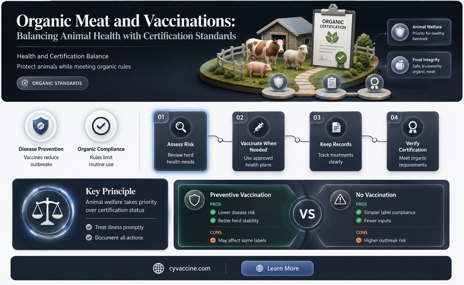 are vaccinations allow for organic meat