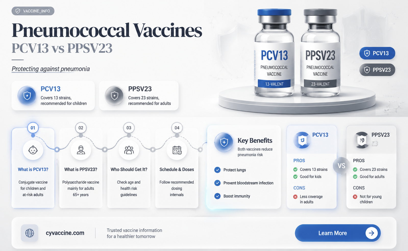 are pneumococcal 23 and pneumococcal conjugate vaccine 13 the same