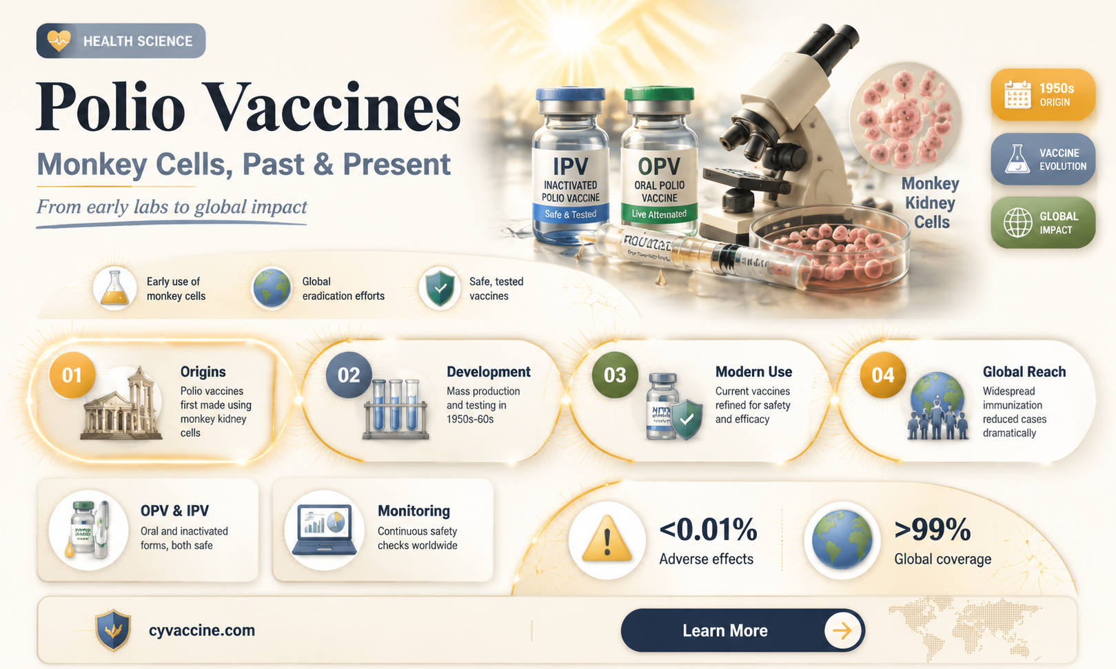 are polio vaccines still grown on monkey cells