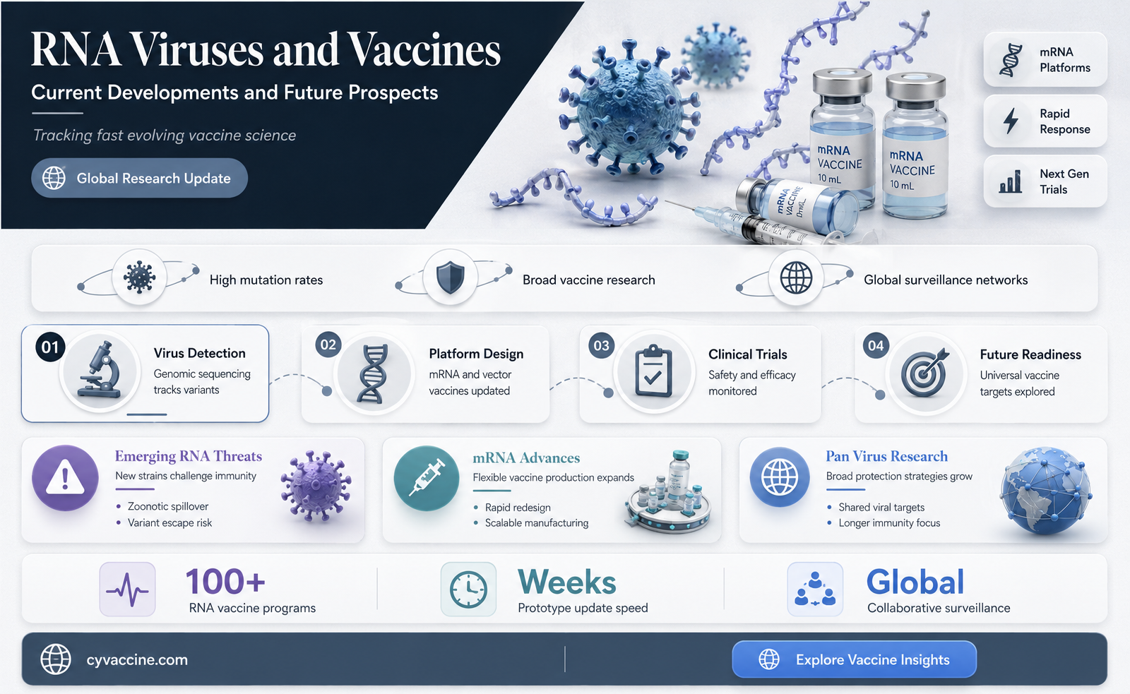 are there vaccines against rna viruses