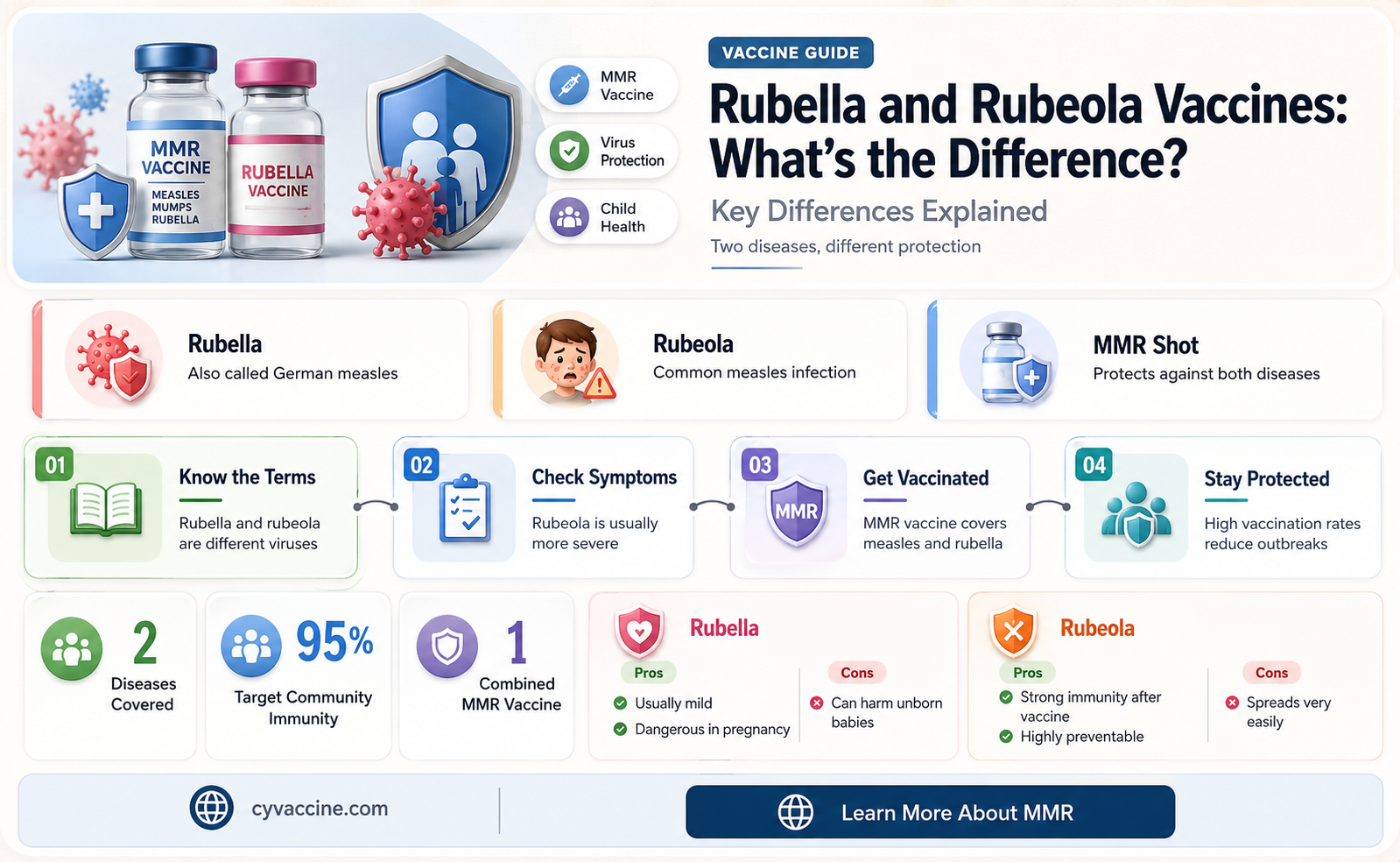 are the rubella and rubeola vaccines the same