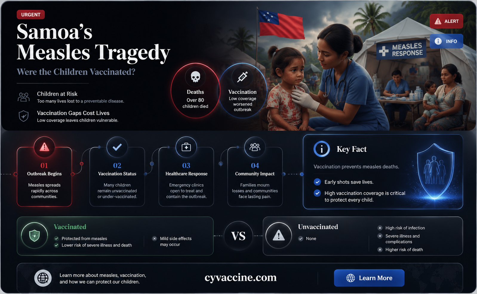 are the children dying in somoa from measels vaccinated