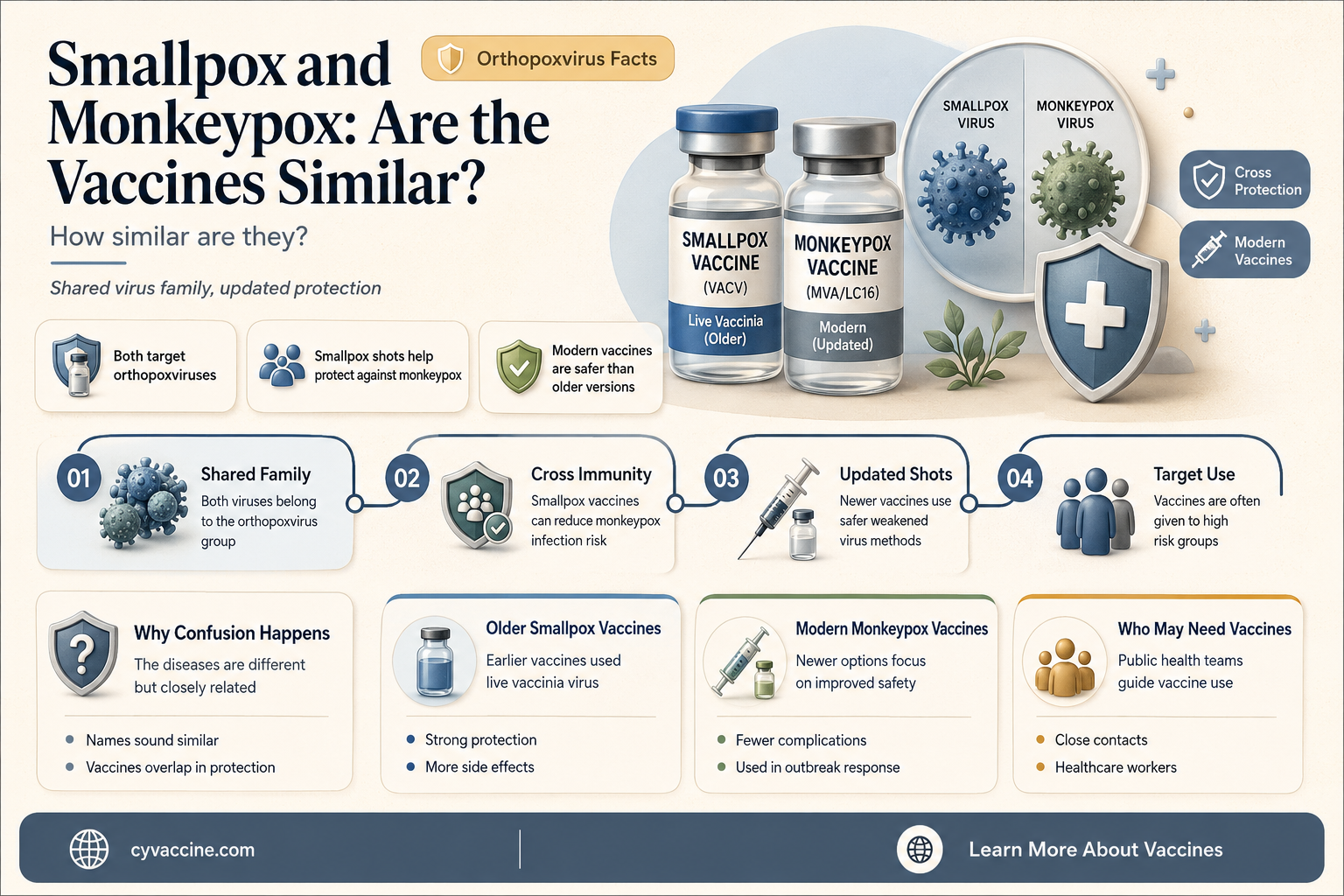 are the smallpox and monkeypox vaccine the same thing