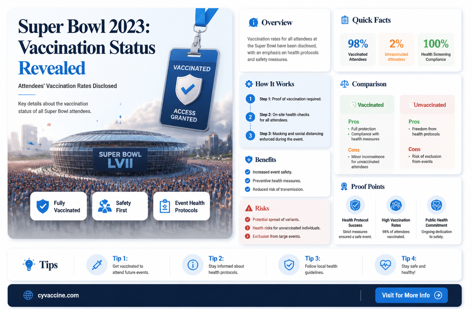 are all super bowl attendees vaccinated