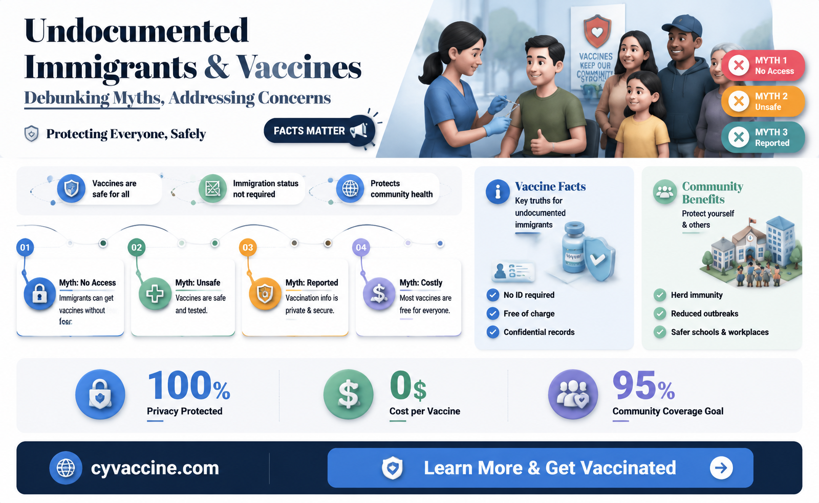 are most undocumented immigrants not vaccinated