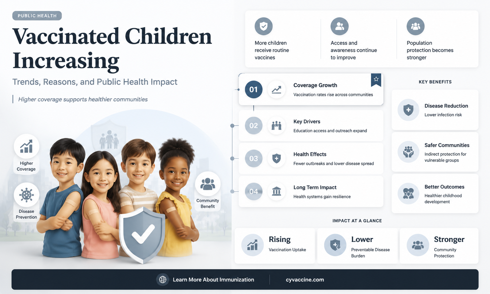are vaccinated children on the rise