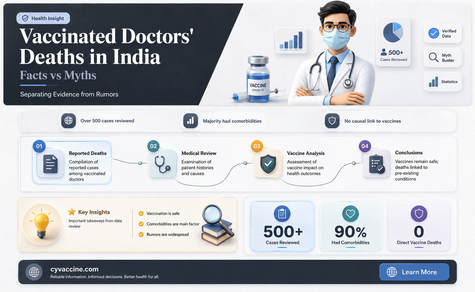 are vaccinated doctors dying in india
