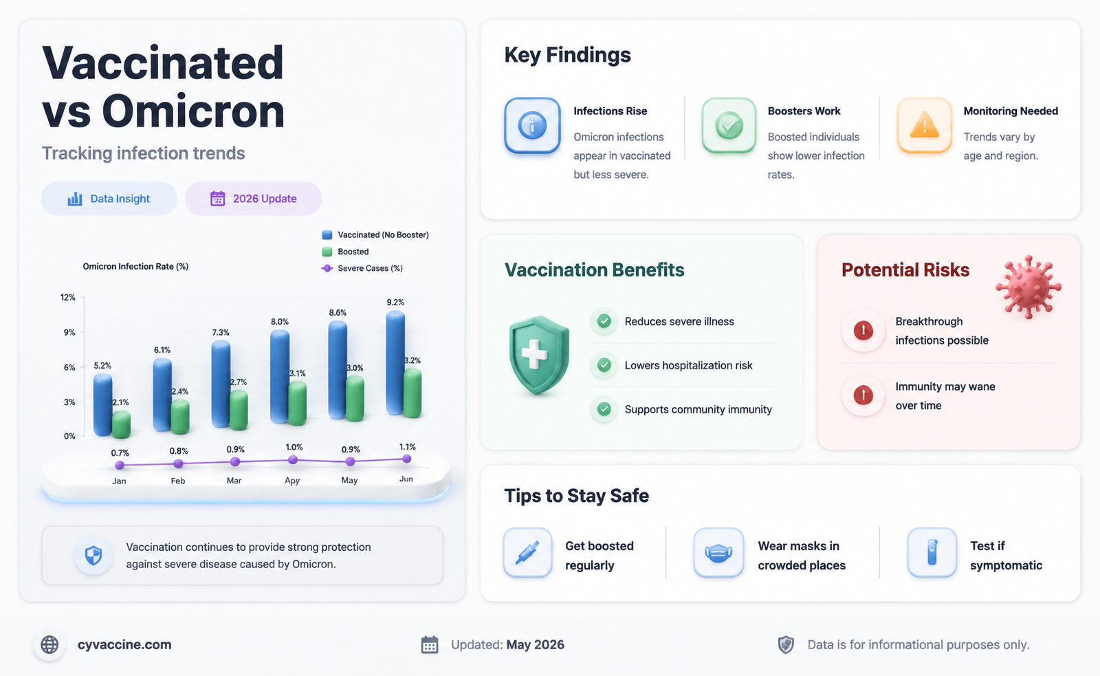 are majority of omicron cases vaccinated