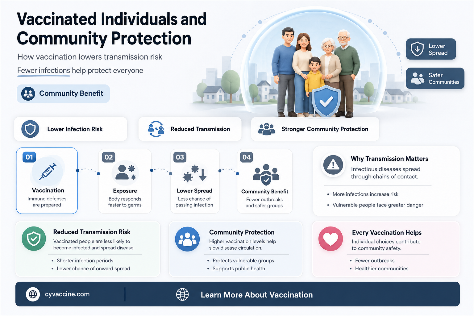 are vaccinated less likely to transmit