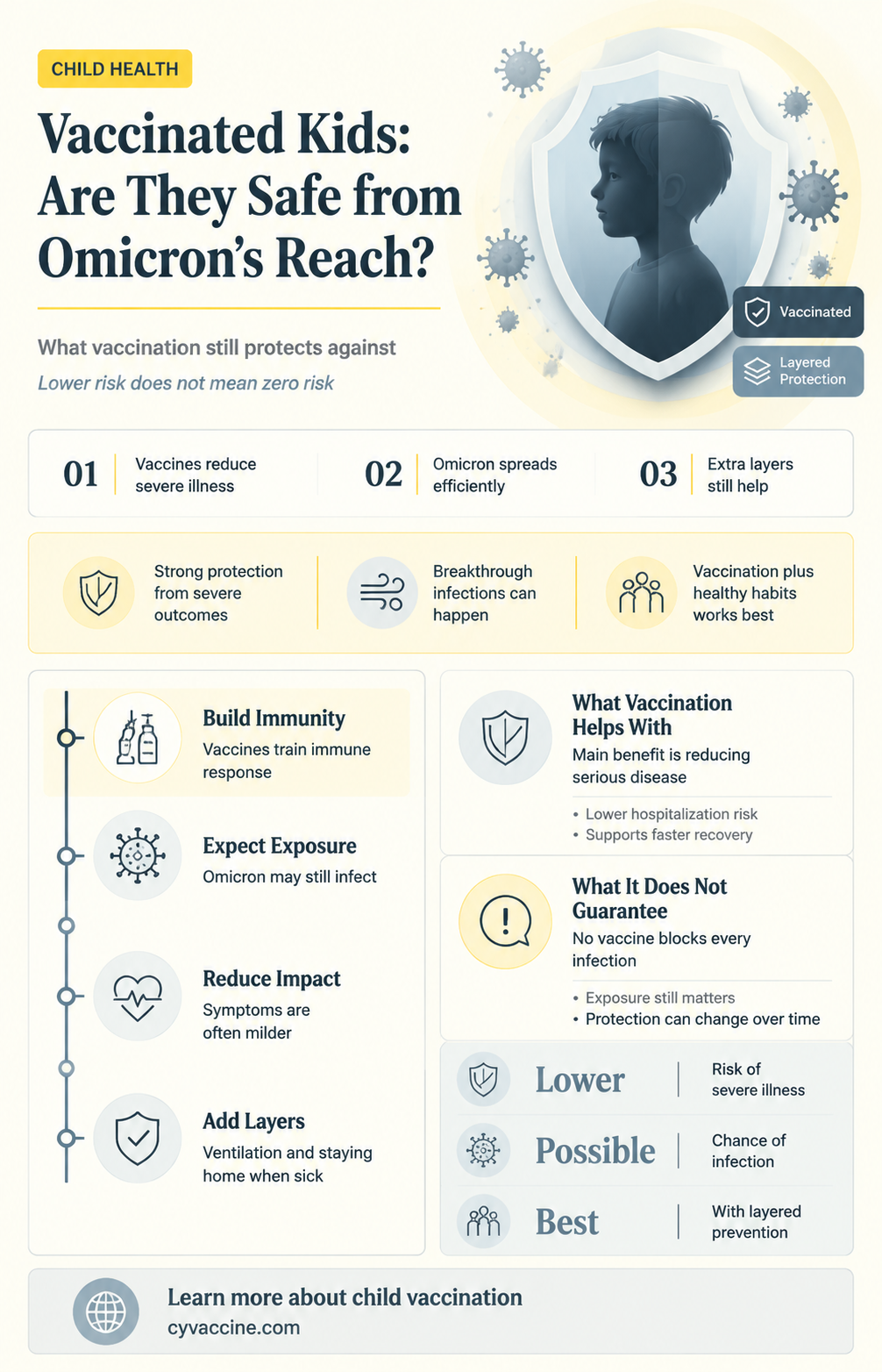 are vaccinated children protected against omicron