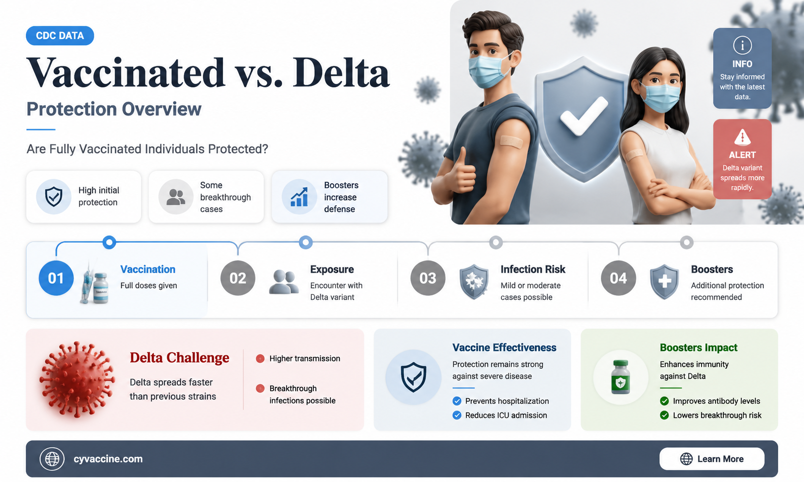 are vaccinated protected from delta variant
