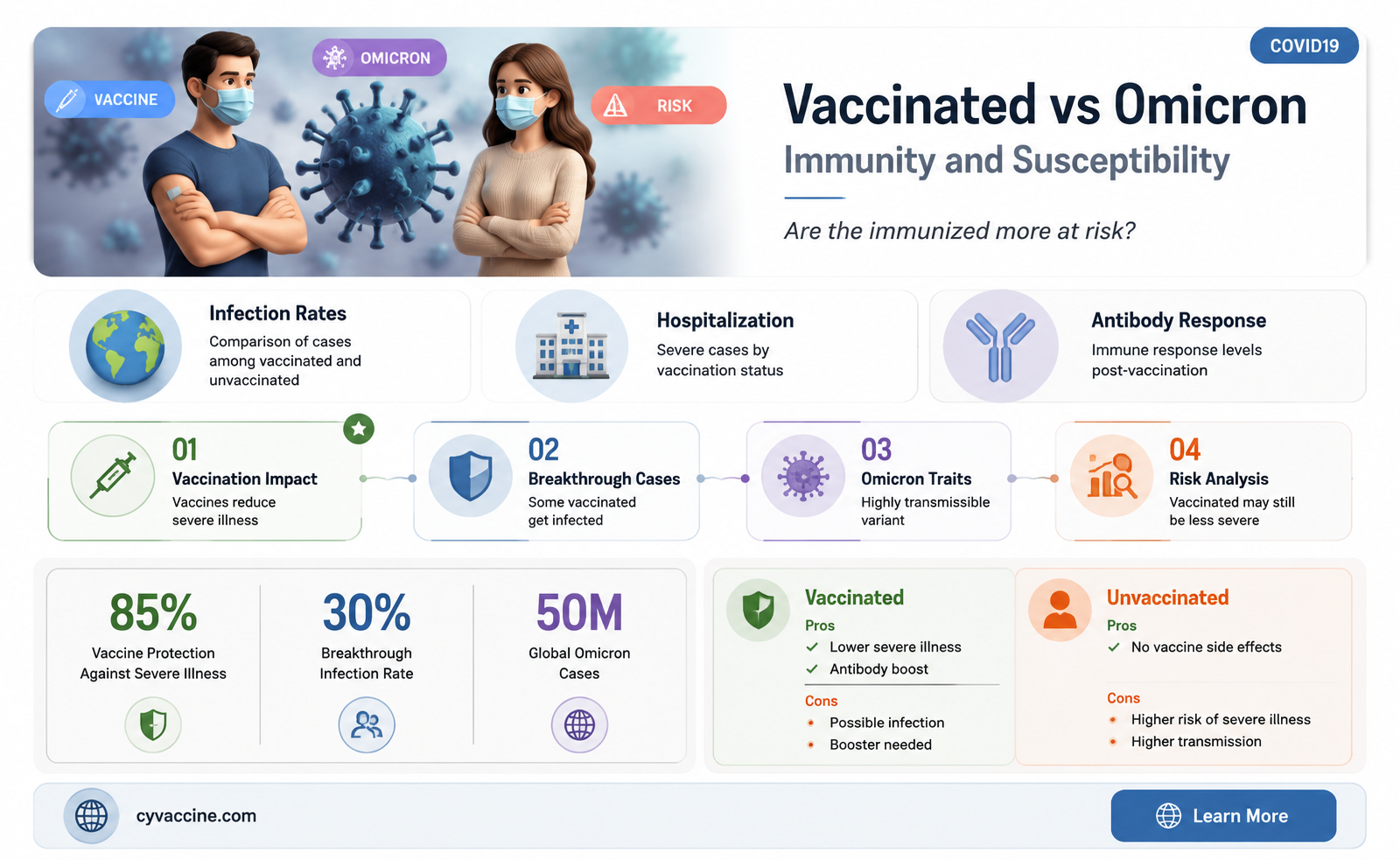 are vaccinated more prone to omicron