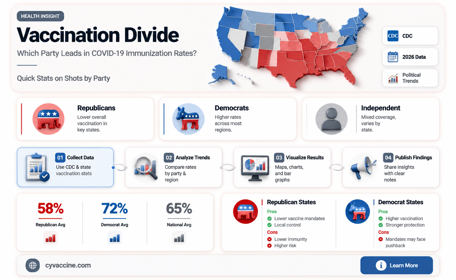 are republicans or democrats more vaccinated