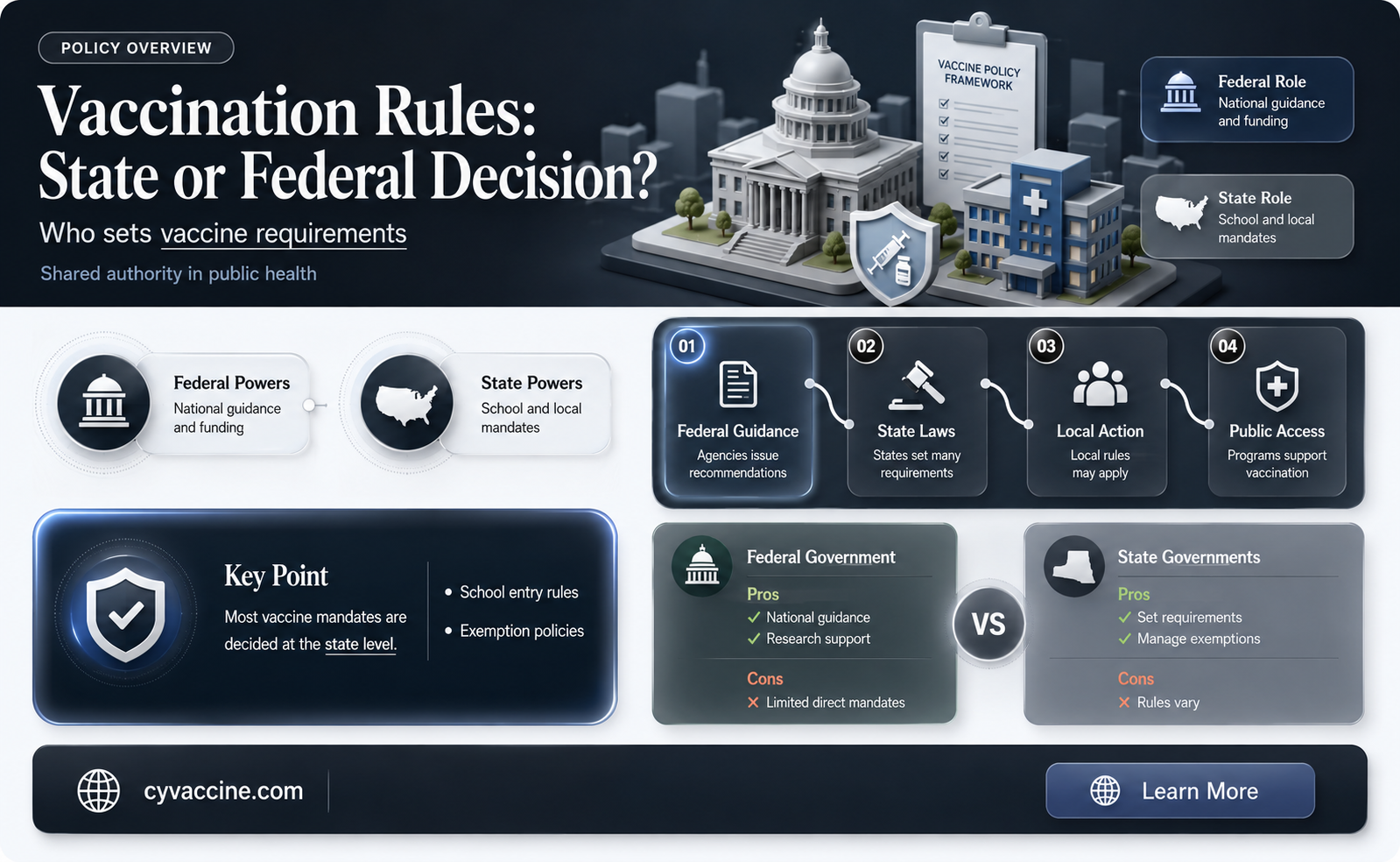 are vaccinations for school state by state or federal