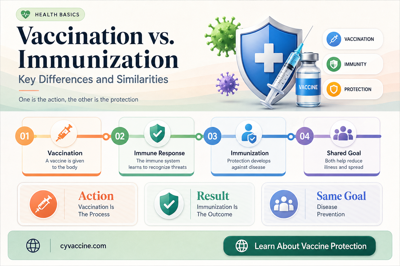 are vaccination and immunization the same
