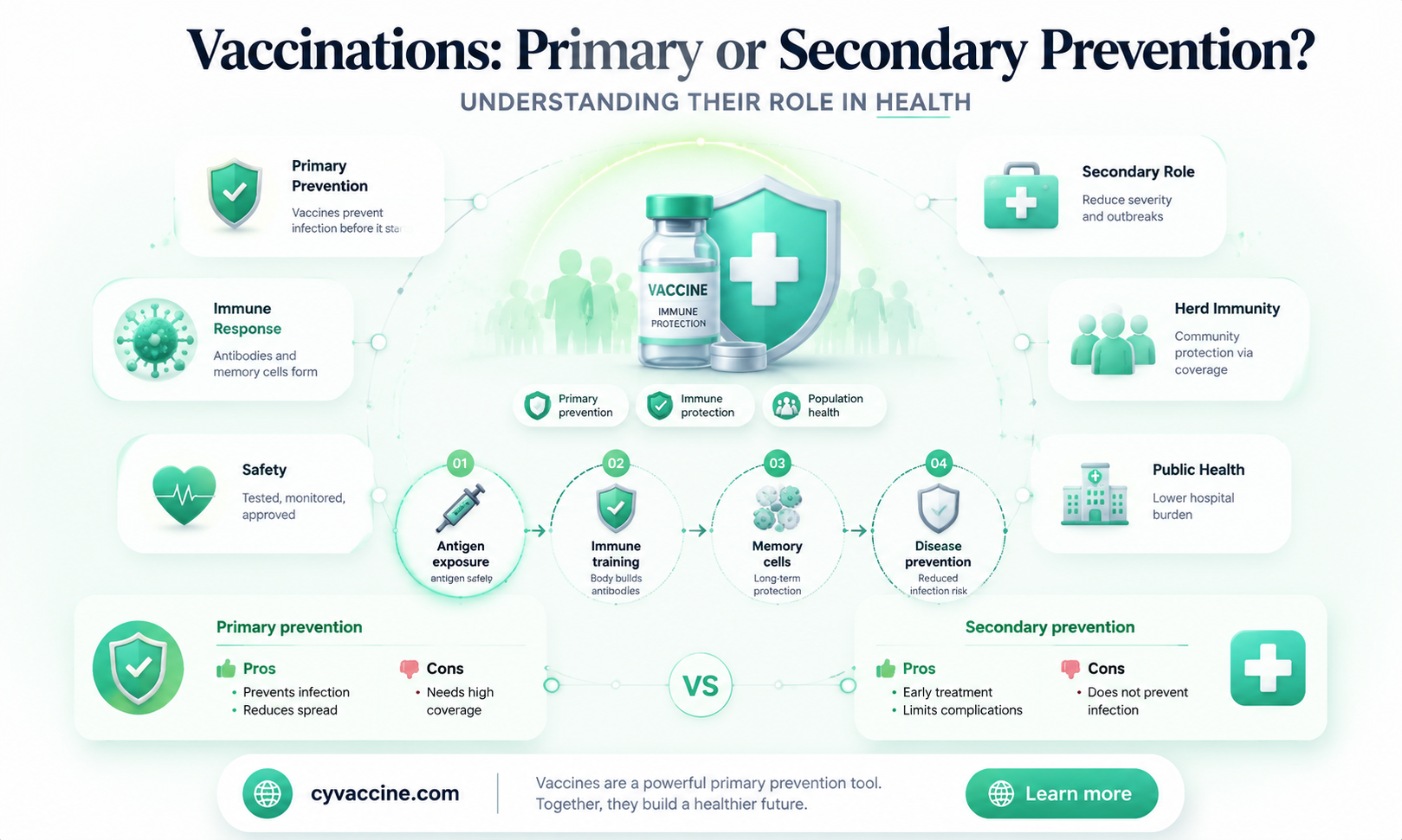 are vaccinations primary or seconary prevention