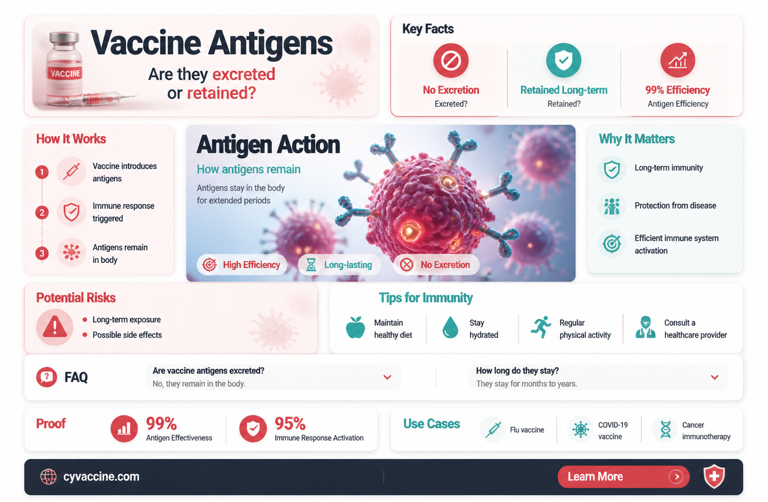 are antigens in vaccines flushed out of the body