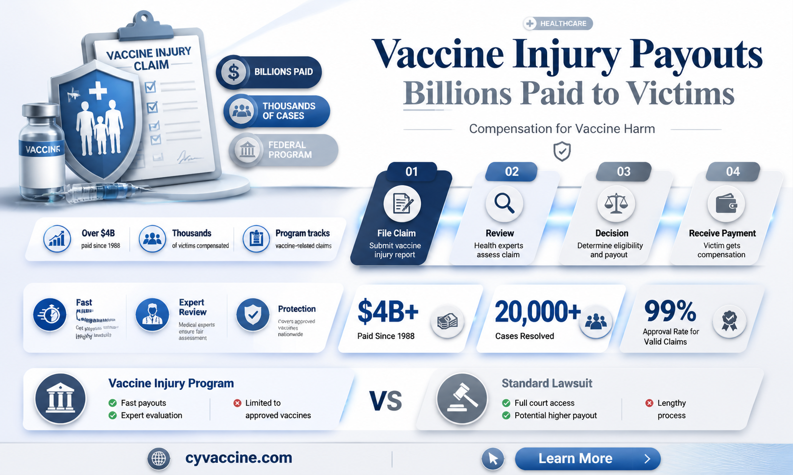 are billions paid out for vaccine i juroes