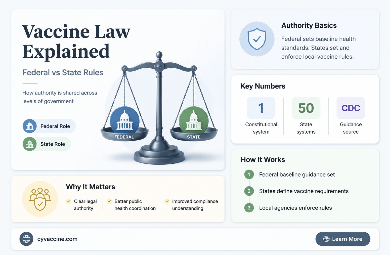 are vaccine laws federal or statewide