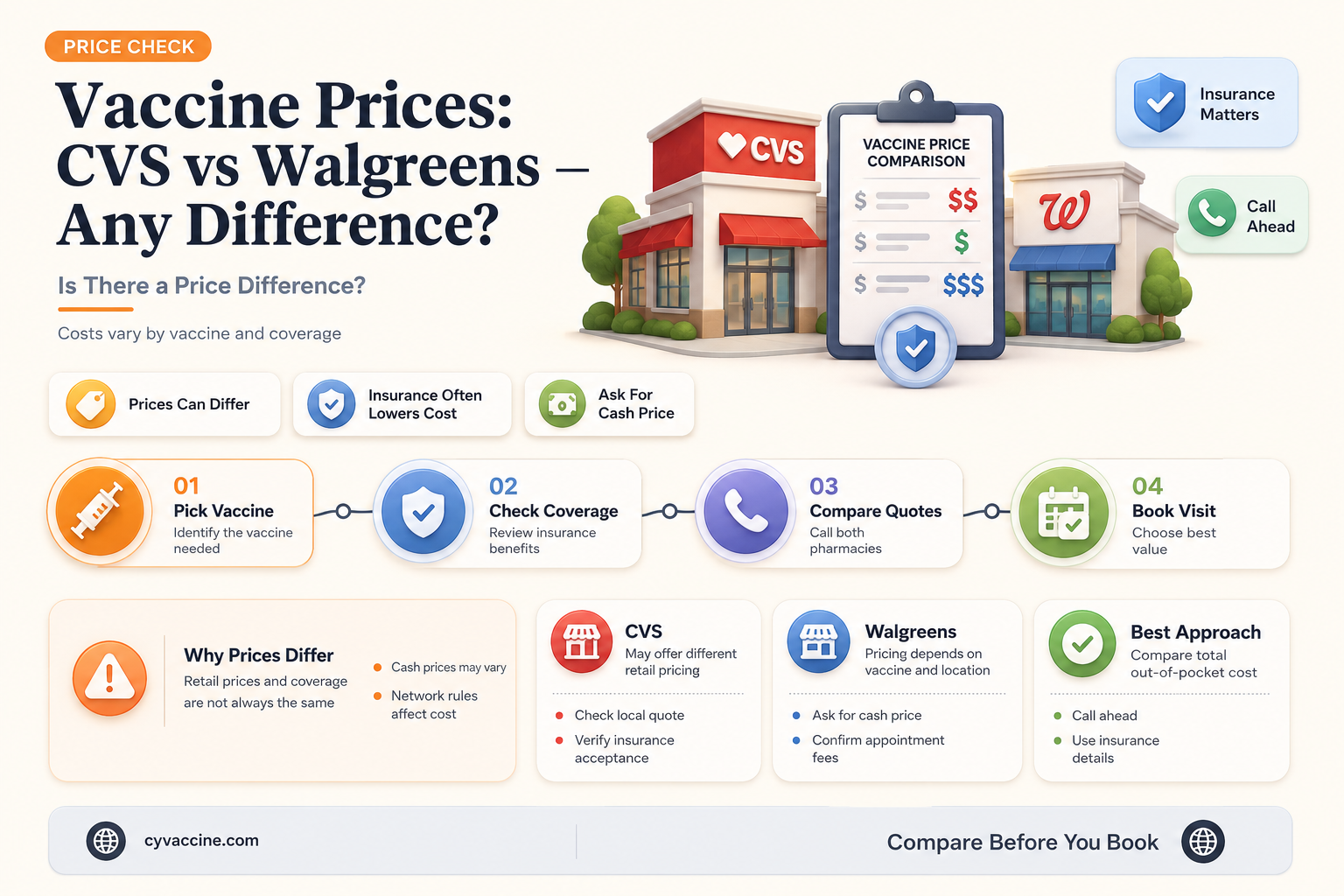 are vaccine prices different in cvs and walgreens