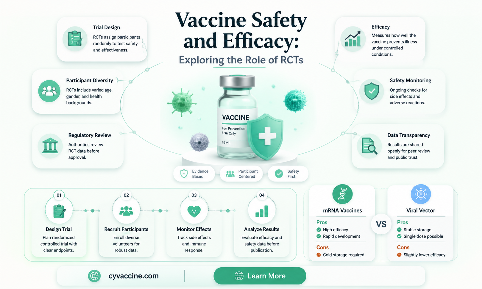 are there any rcts for vaccines