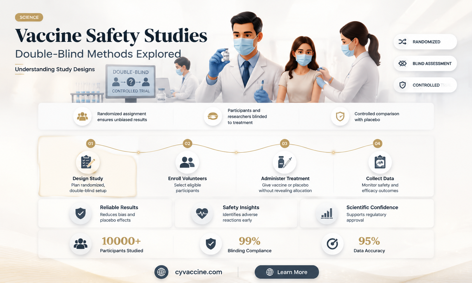 are there any double blind safety studies on vaccines