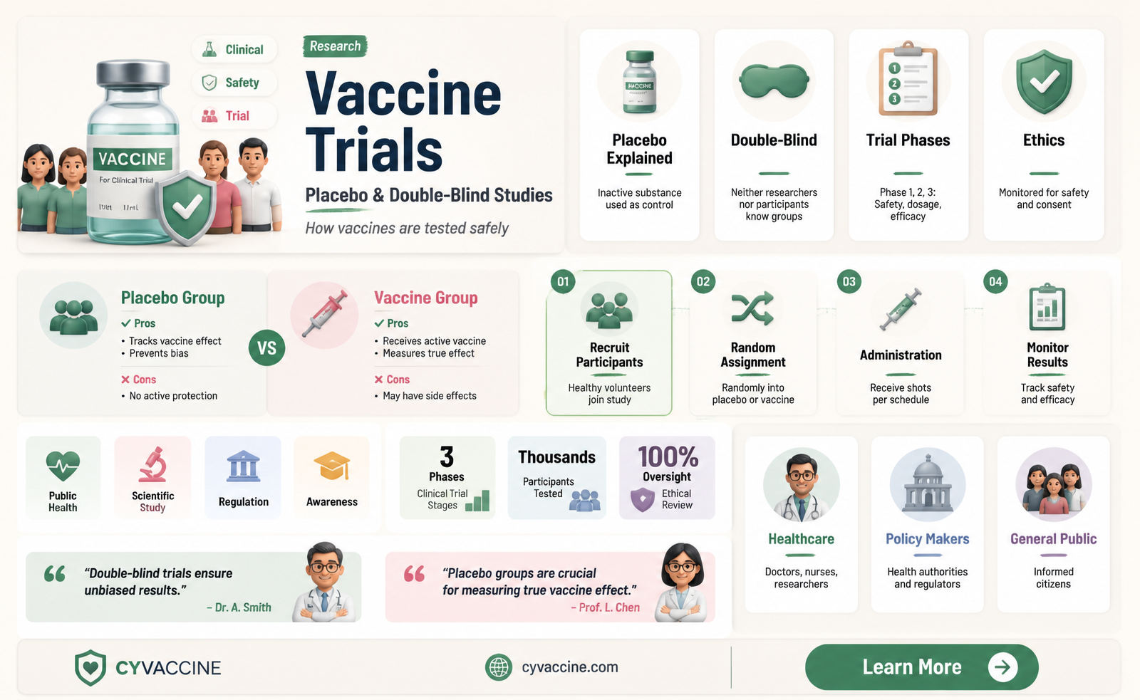 are all vaccines not double blind and placebo