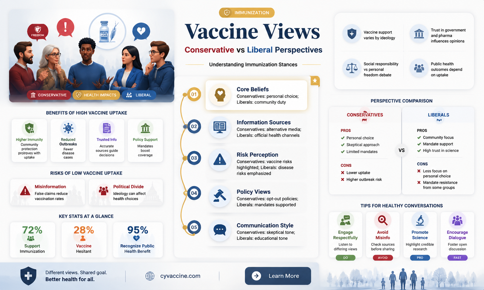 are conservatives or liberals against vaccines