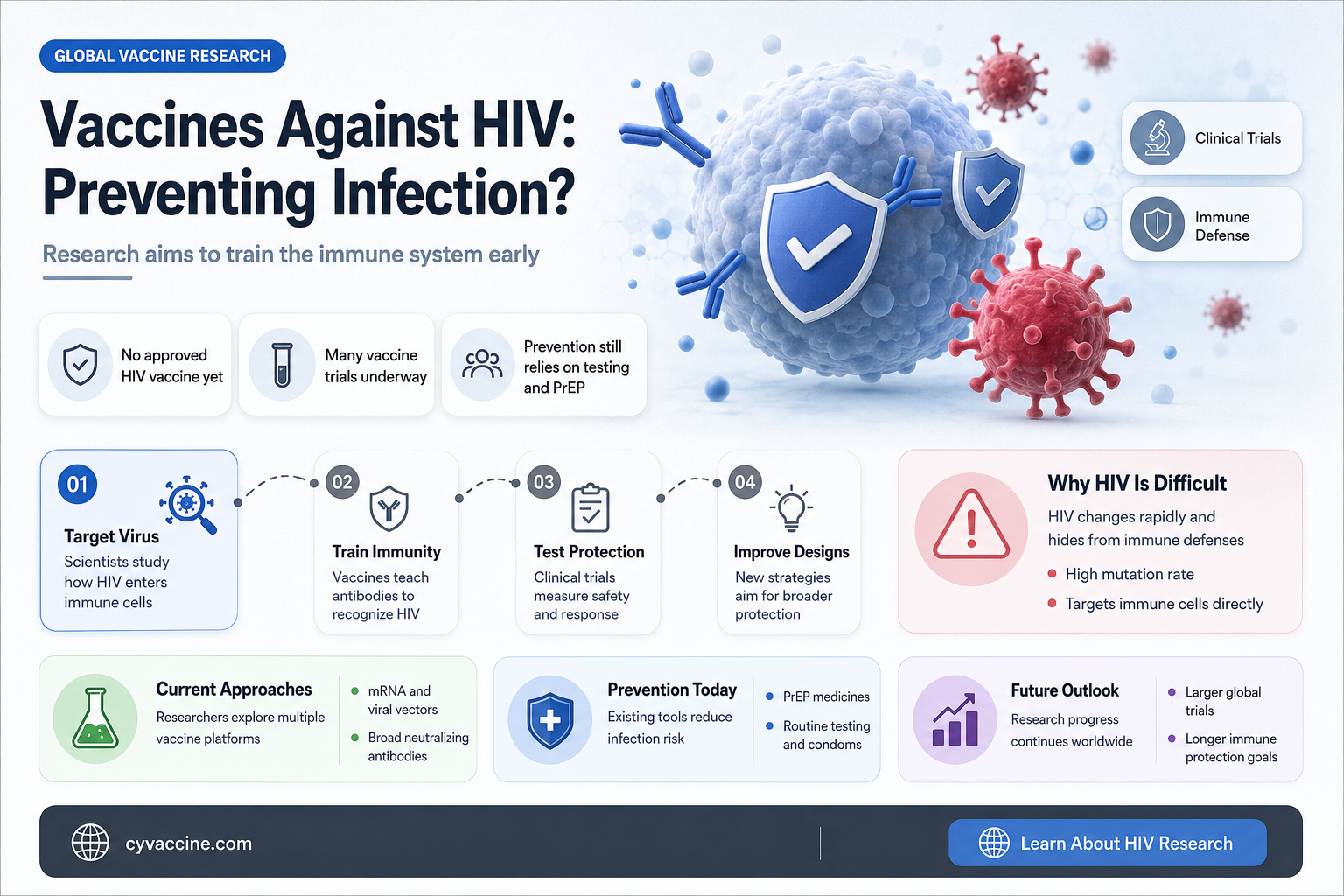 are thete vaccines to prevent infection of hiv