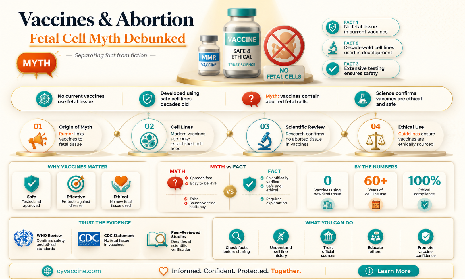 are all vaccines made with aborted fetal cells