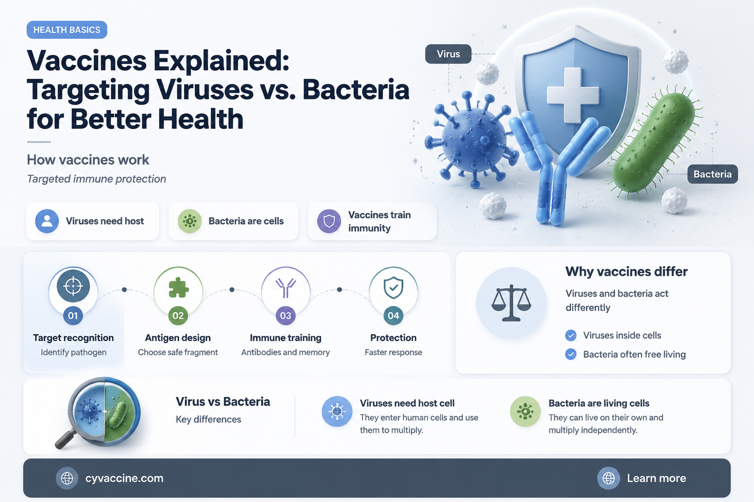 are vaccines against viruses or bacteria
