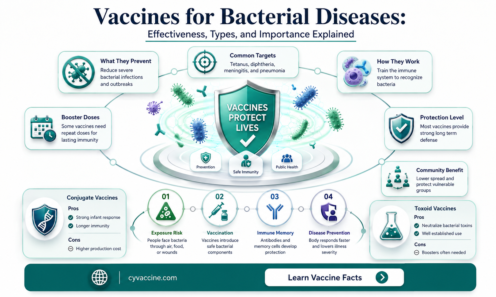 are the vaccines for bacterial diseases