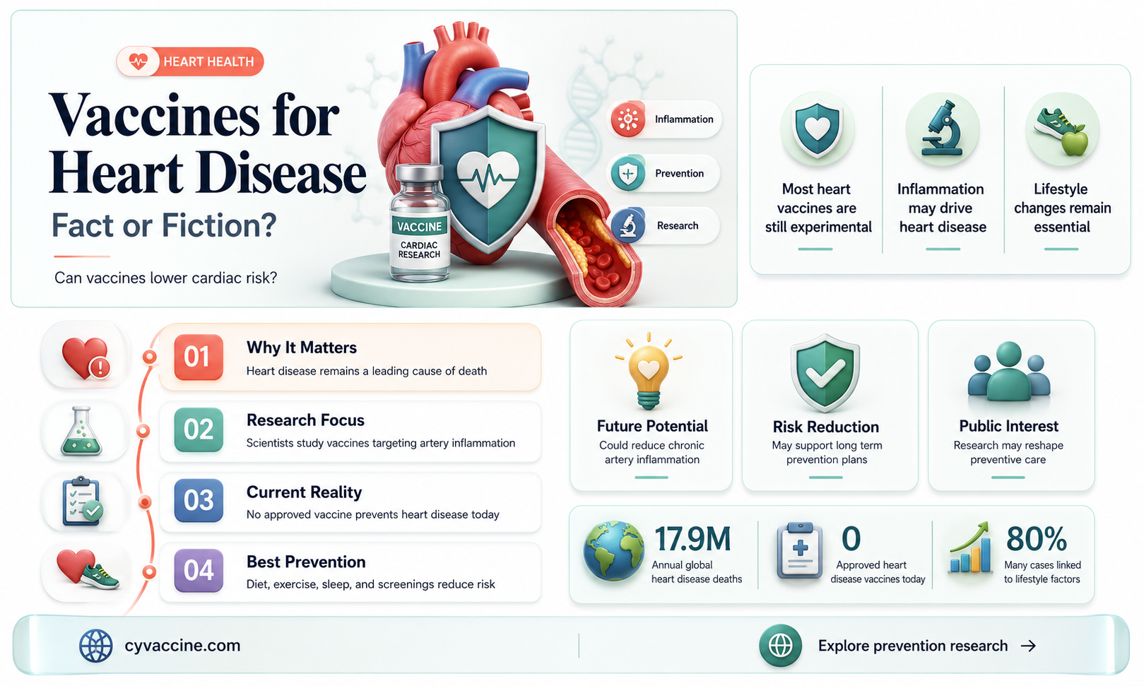 are there vaccines for heart disease