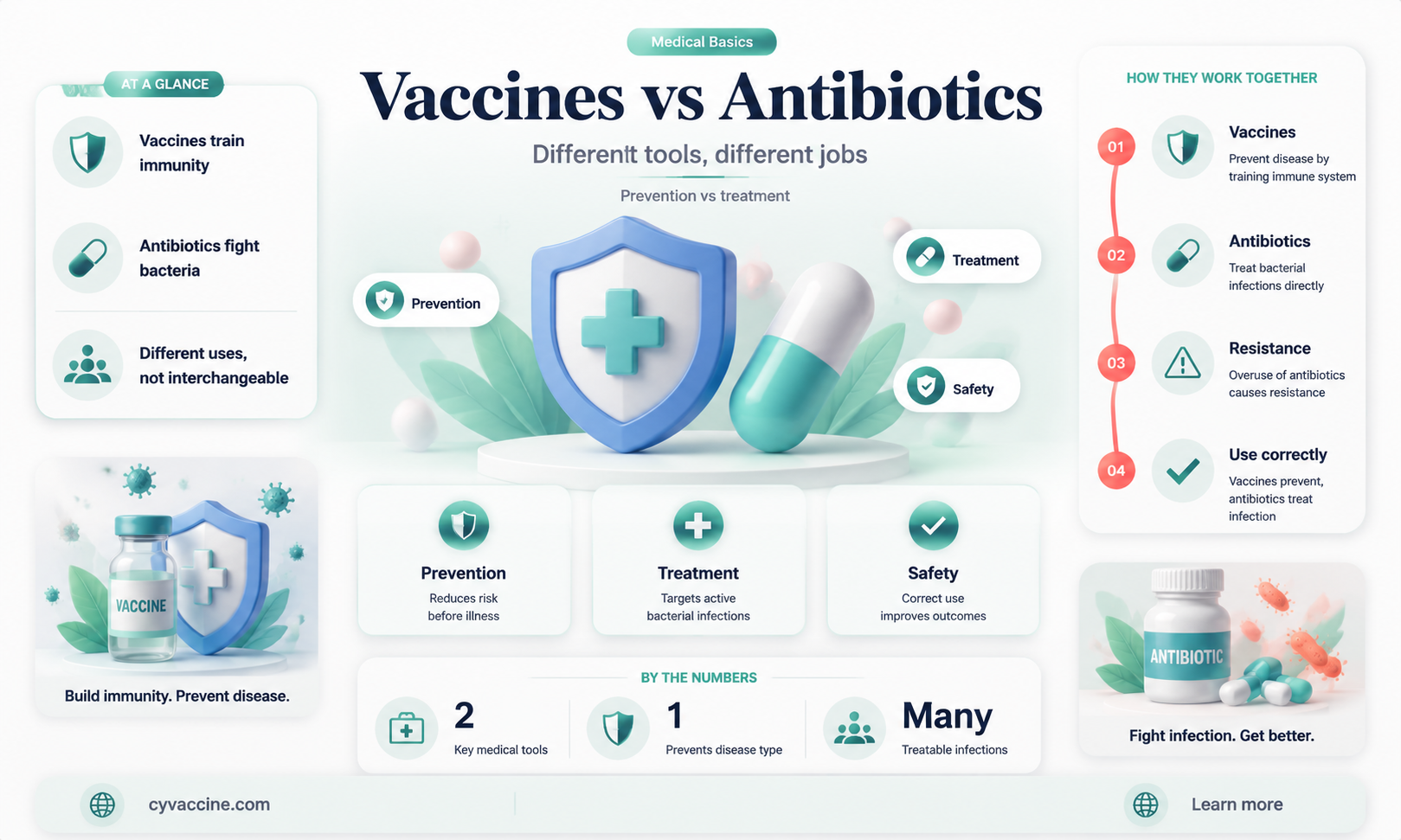 are vaccines and antibiotics the same