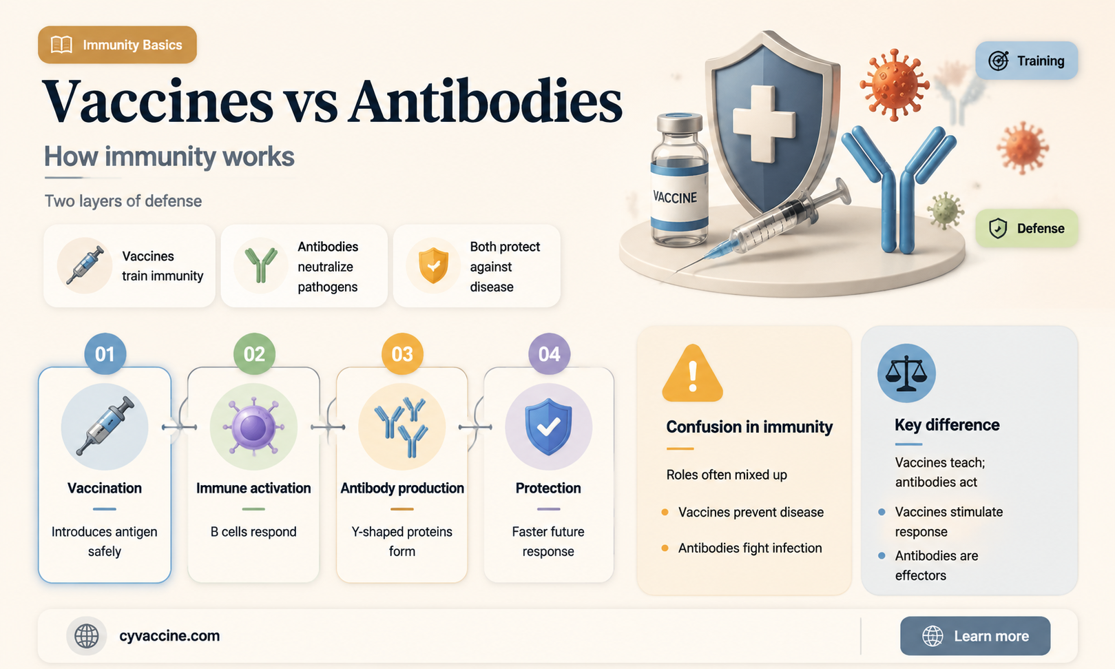are vaccine and antibodies the same