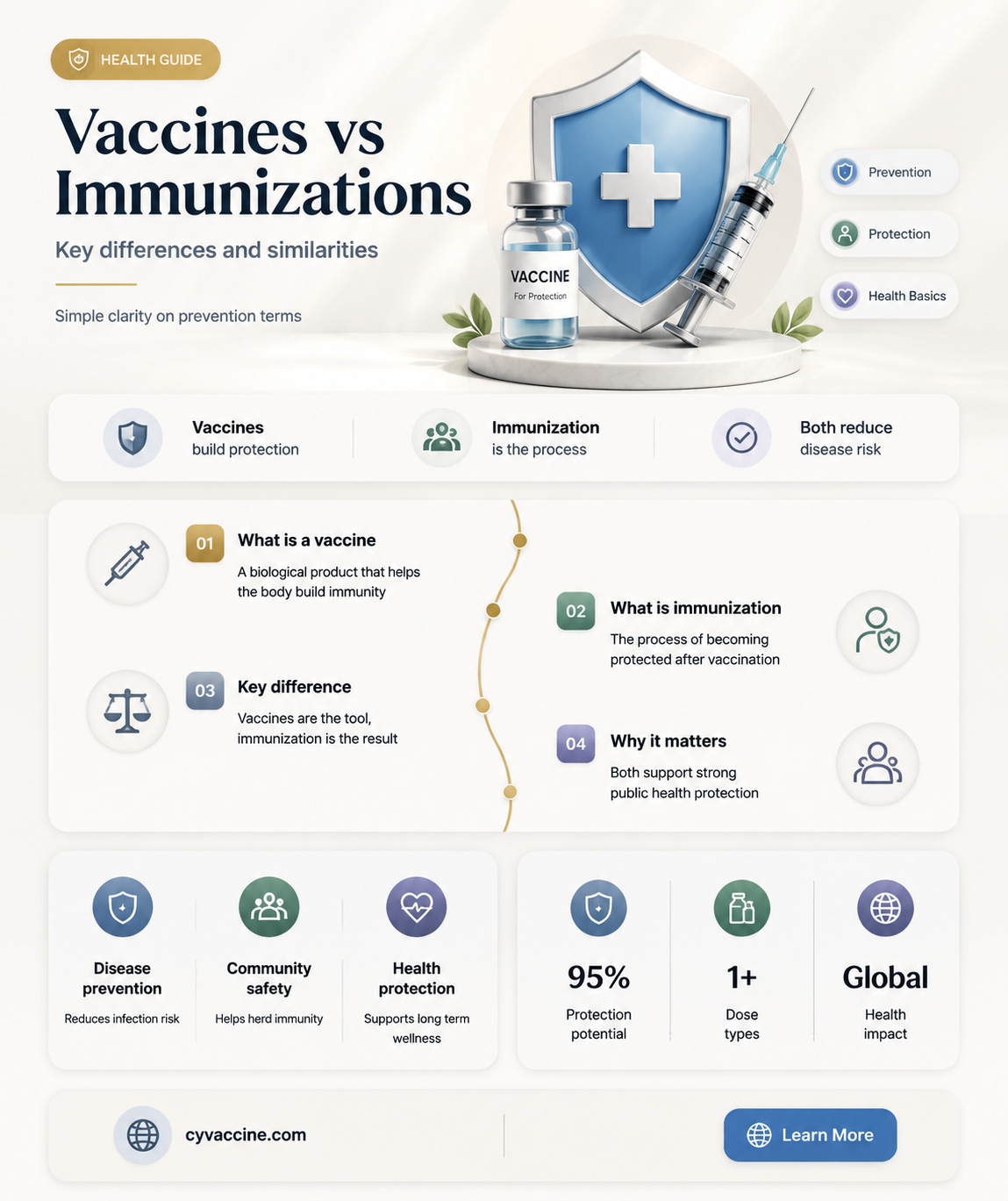 are vaccines and imunizations the same