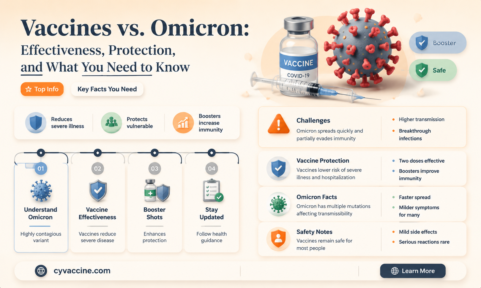are the vaccines good against omicron
