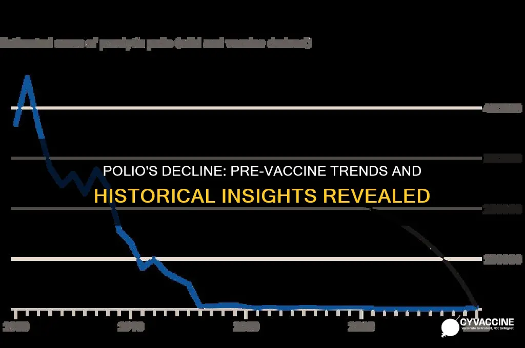 was polio on the decline before the vaccine
