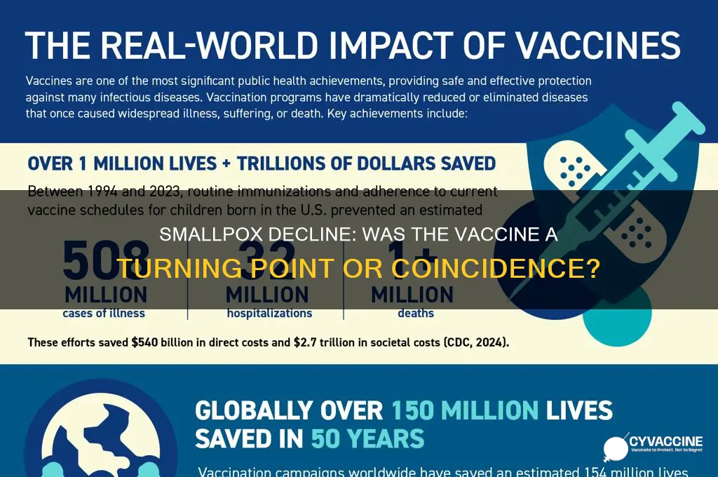 was small pox already in decline when vaccine introduced