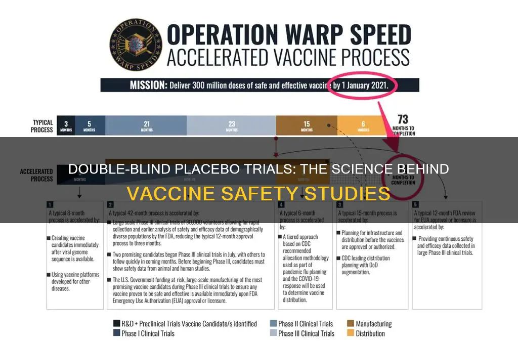 was vaccinations studied with double blind placebo controlled