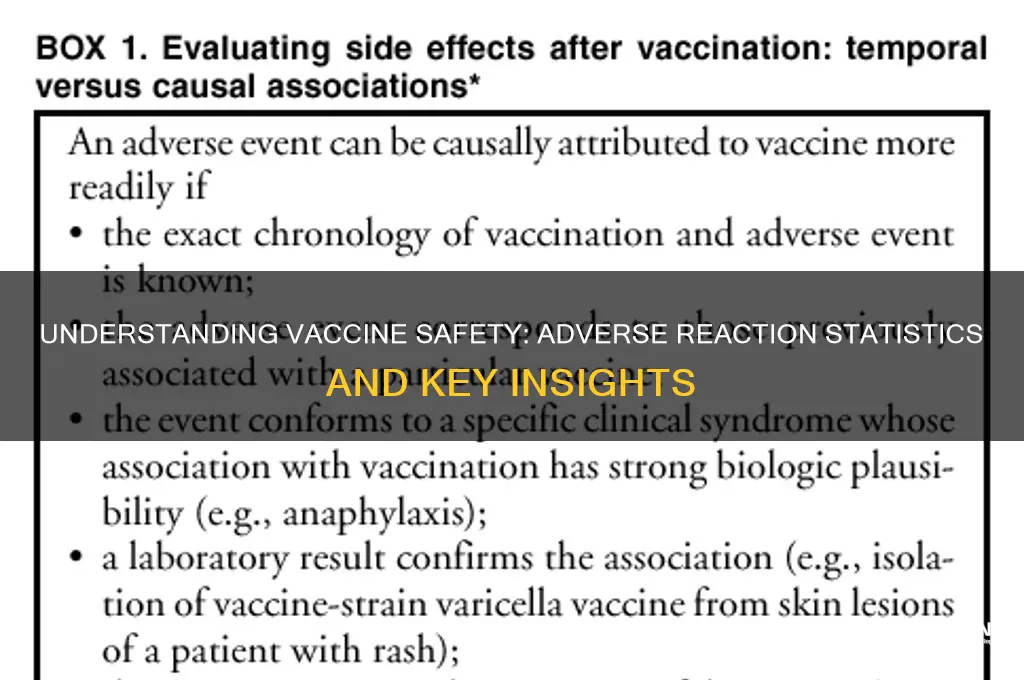 what are statistics for adverse reactions to vaccines
