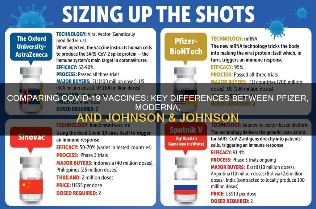 what are the differences between the 3 vaccines