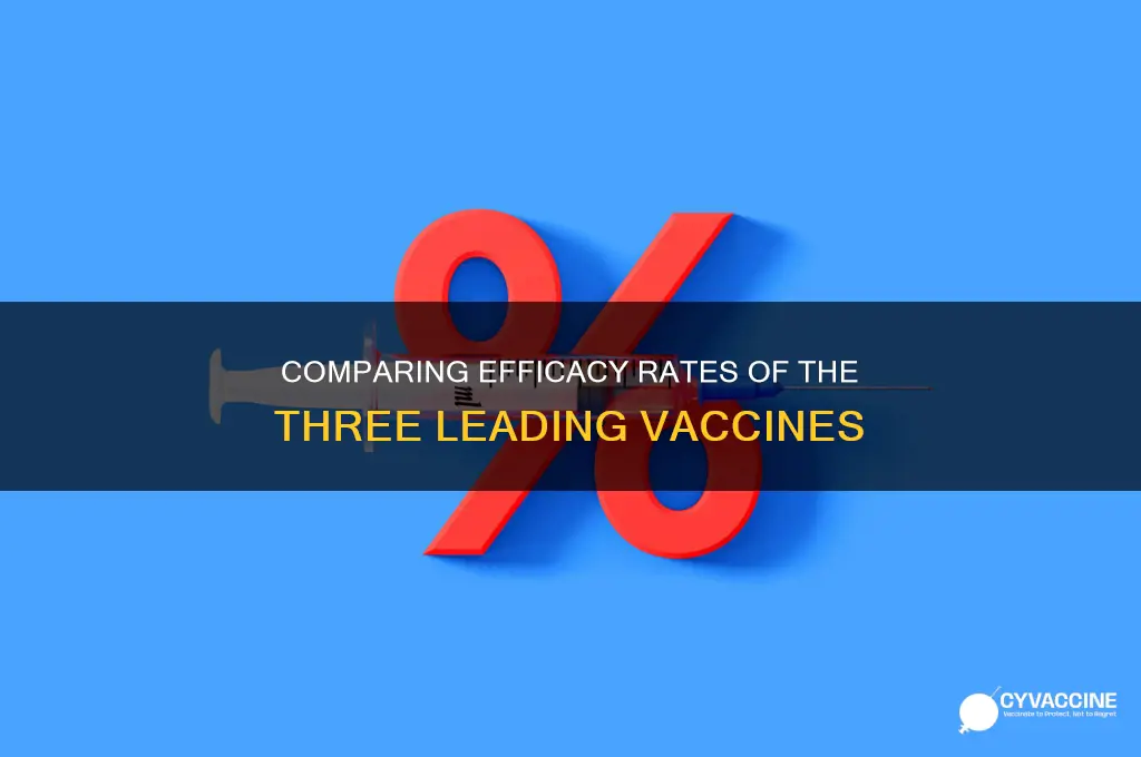 what are the efficacy rates of the three vaccines